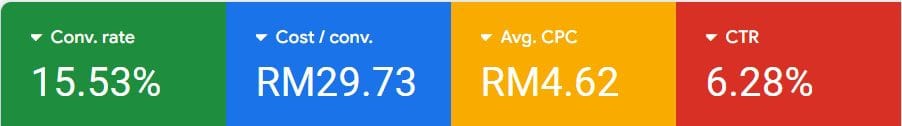 google ads performance of a renovation company