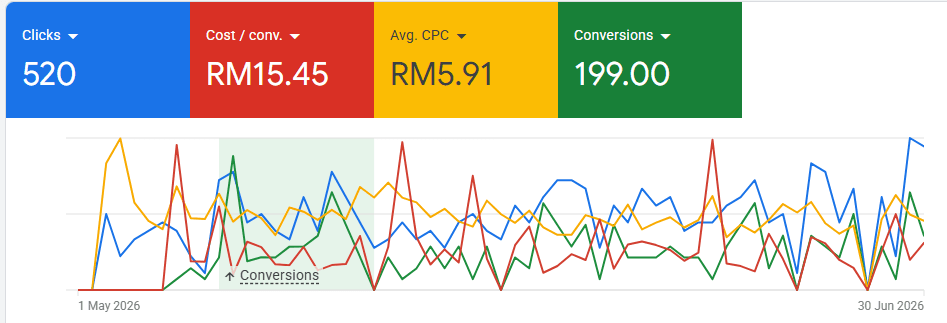 Screenshot of Google Ads performance for a mover service